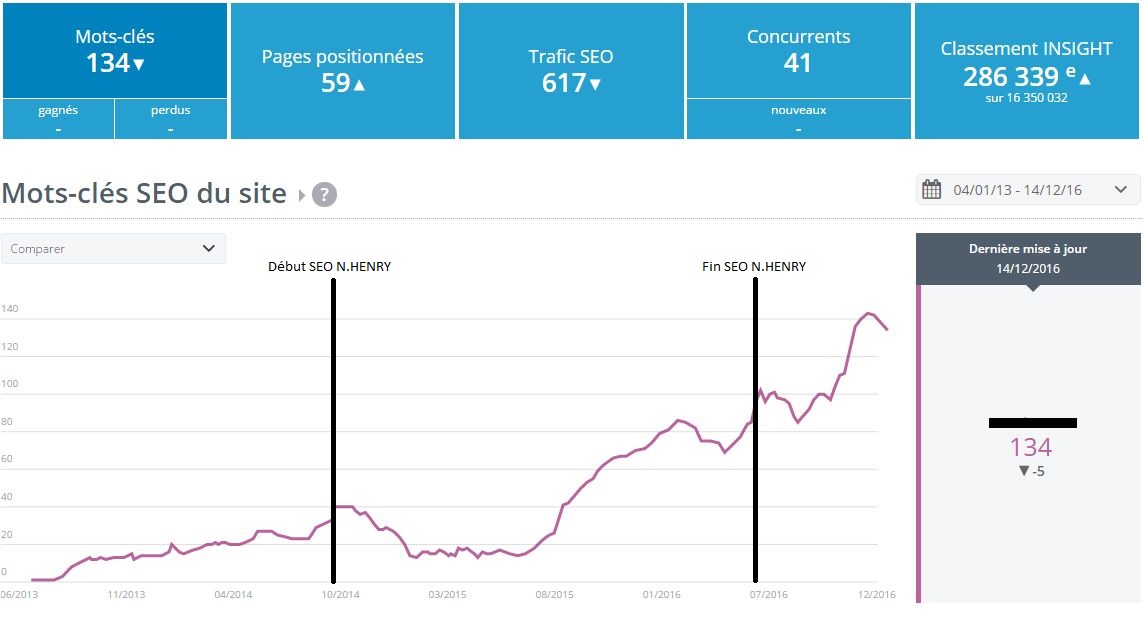R&eacute;sultats SEO Mots cl&eacute;s