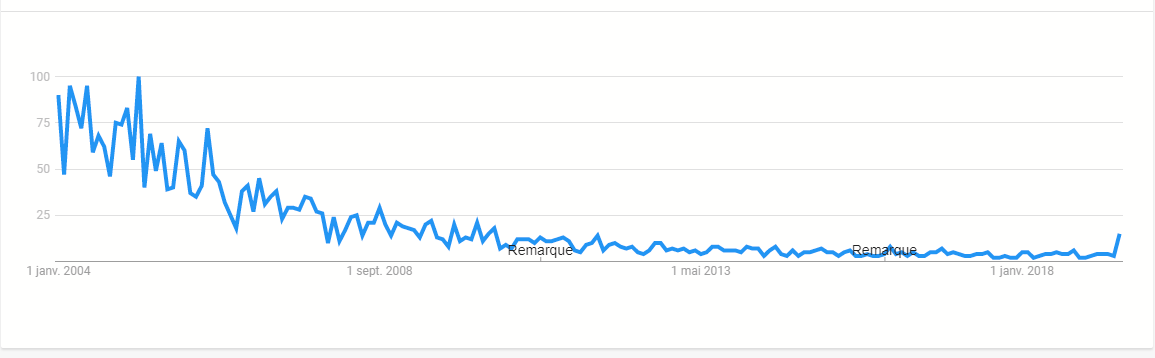 Google Trends Cr&eacute;ation de sites